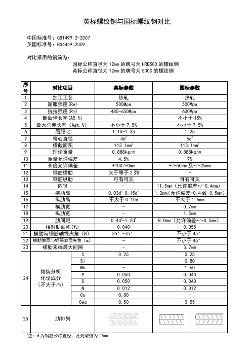 英标钢筋与国标钢筋对比