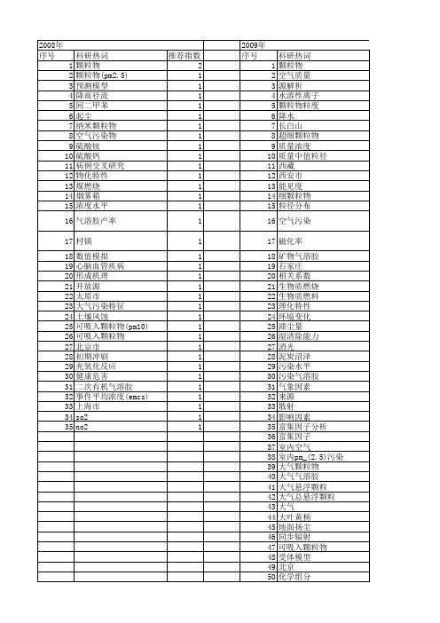 【国家自然科学基金】_颗粒物污染_基金支持热词逐年推荐_【万方软件创新助手】_20140801