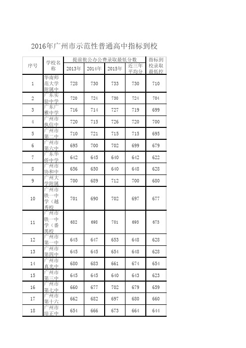 示范性高中指标到校最低录取分数线