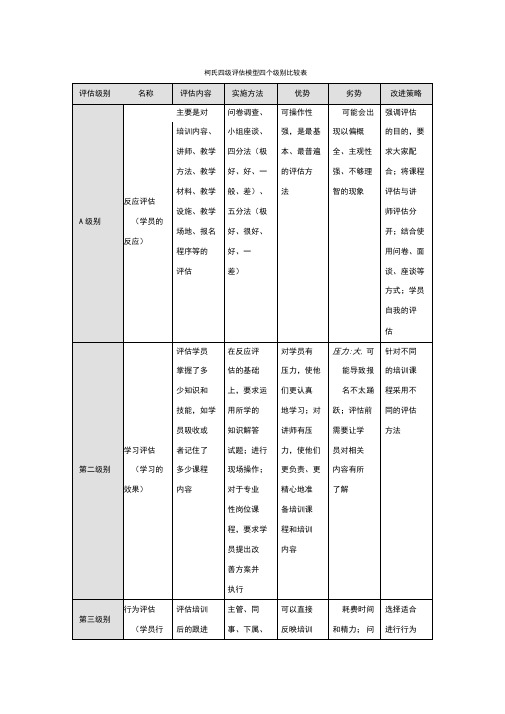 柯氏四级评估模型四个级别比较表