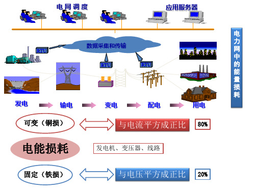 电力网功率和电能损耗计算