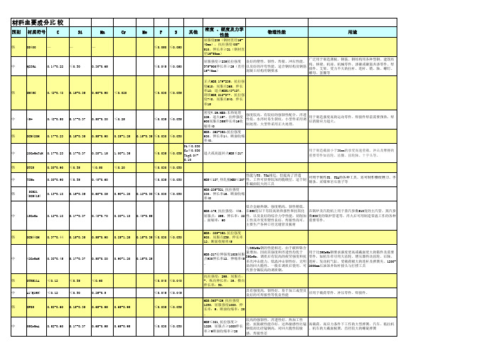 中韩材料主要成分比较