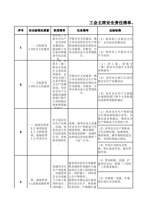 工会主席安全责任清单、任务清单明细