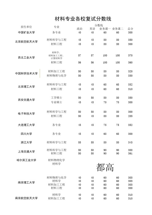 2011年材料专业分数线一览
