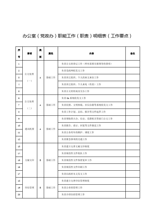 办公室(党政办)职能工作(职责)明细表(工作要点)