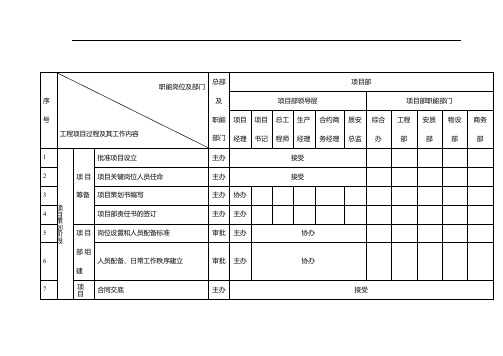 项目管理过程职责分配表