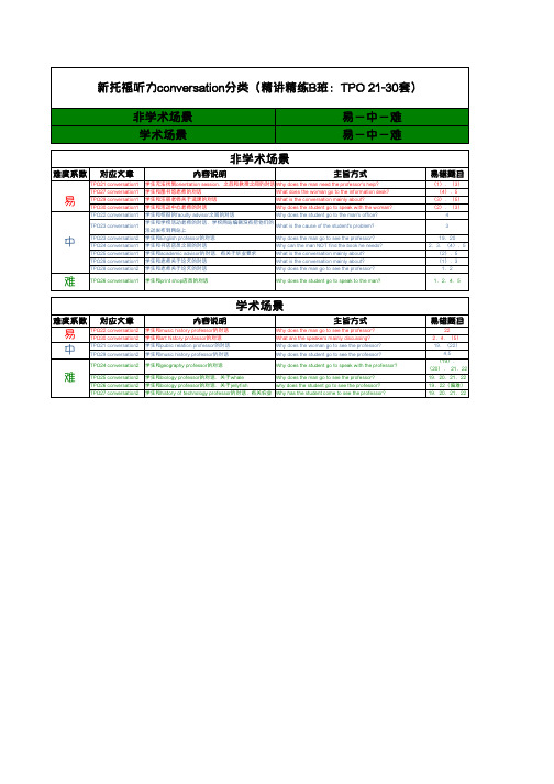 2014年 新托福听力conversationTPO21-30总结分类