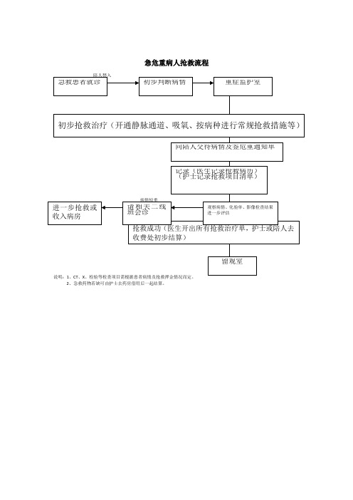 急危重症抢救流程附图