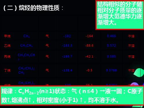 烷烃的系统命名法PPT