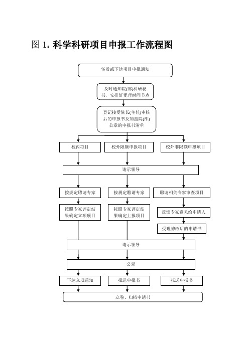 图1科学科研项目申报工作流程图