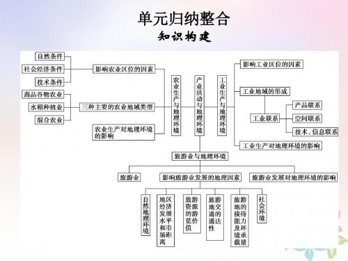 高中地理第三单元产业活动与地理环境单元归纳整合课件