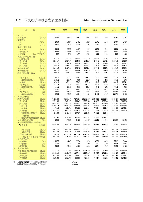 山东统计年鉴2016社会经济发展指标：国民经济和社会发展主要指标