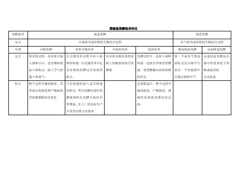 固液态发酵技术对比