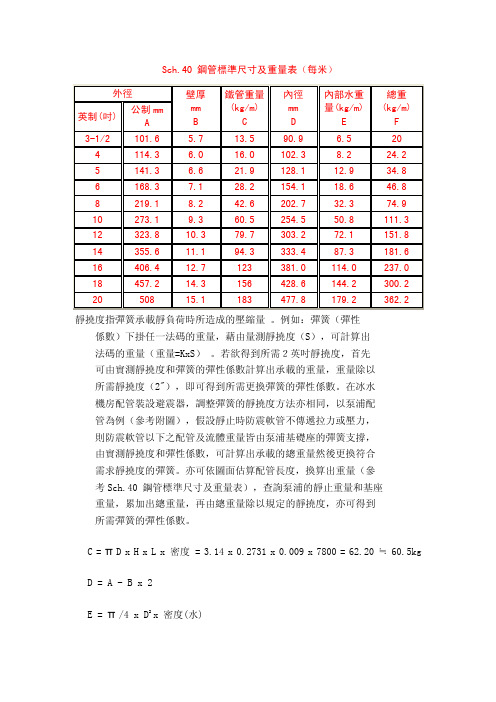 【最新精选】Sch.40钢管标准尺寸及重量表（每米）