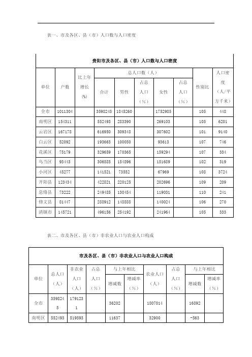 贵阳市及各区人口数与人口密度