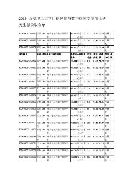 2019西安理工大学印刷包装与数字媒体学院硕士研究生拟录取名单