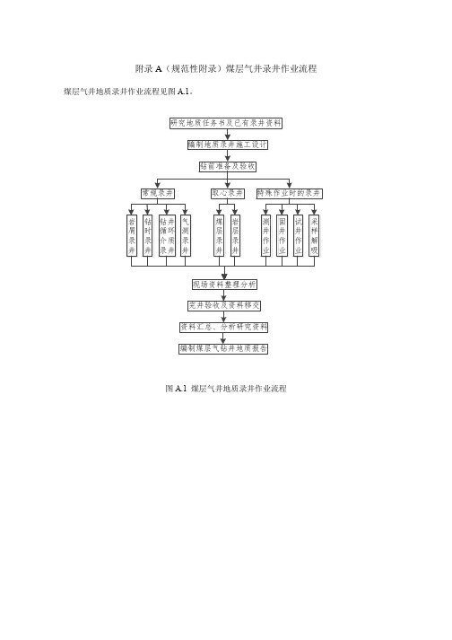 煤层气井录井作业流程、地质录井施工设计柱状图、现场原始记录表、钻井综合柱状剖面图