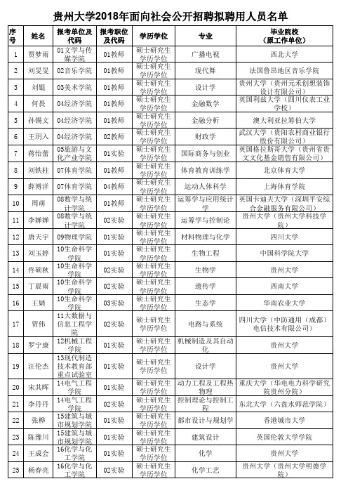 贵州大学2018年面向社会公开招聘拟聘用人员名单