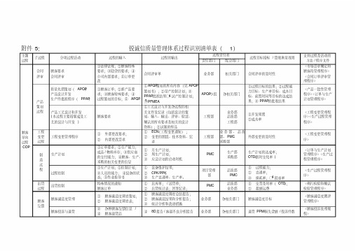 质量管理体系过程识别清单表