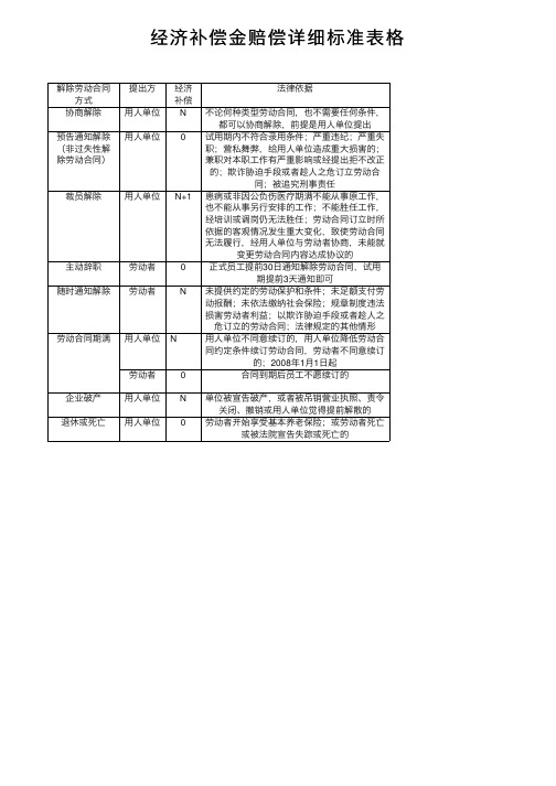 经济补偿金赔偿详细标准表格