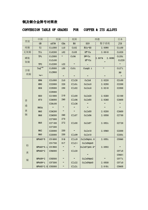 (完整word版)铜及铜合金牌号对照表