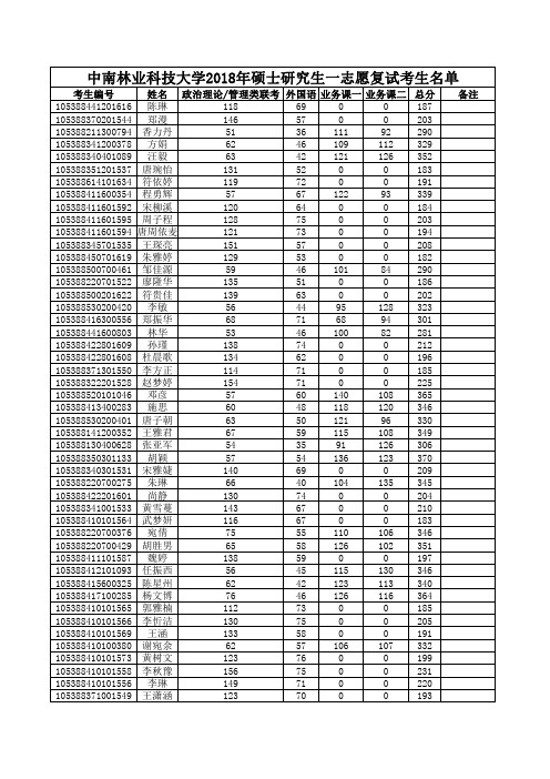 中南林业科技大学2018年硕士研究生一志愿复试考生名单