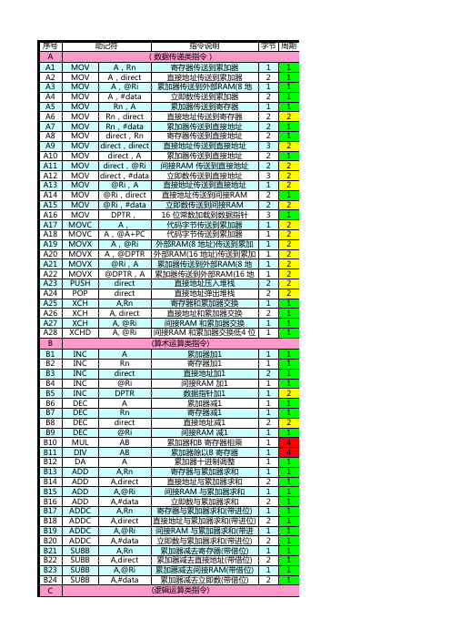 51单片机汇编指令表