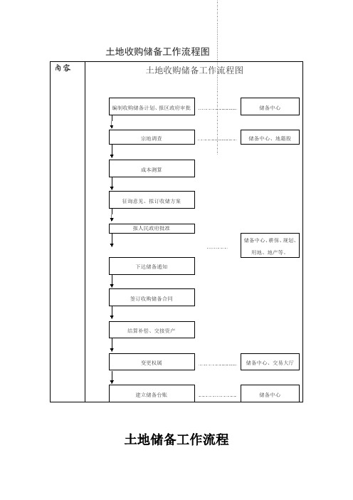 土地收购储备工作流程图