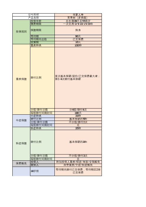 各保险公司重疾险产品对比