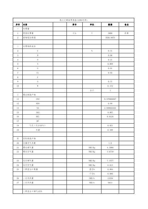 危废焚烧热工计算简表(120%负荷)