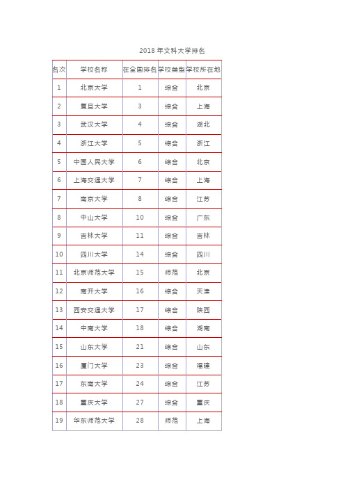 一本大学排名及分数线