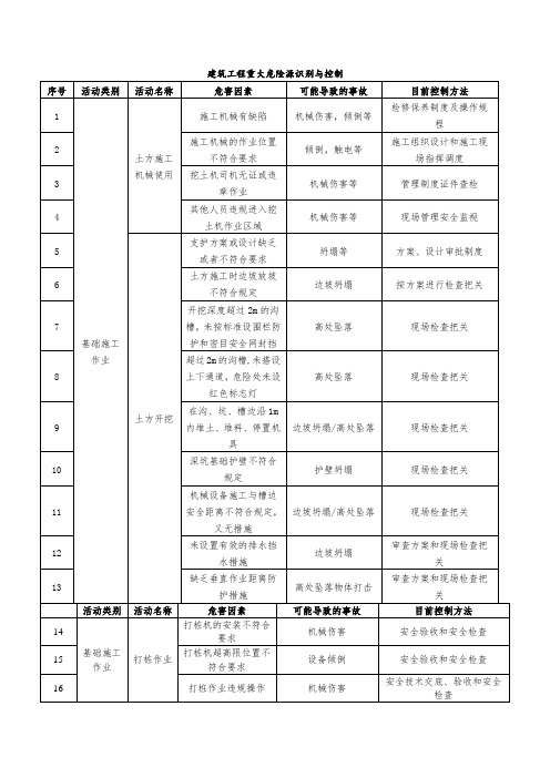 地铁施工重大危险源识别与控制