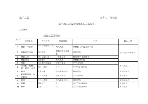 生产加工工艺流程及加工工艺要求