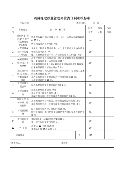 项目经理质量管理岗位责任制考核标准