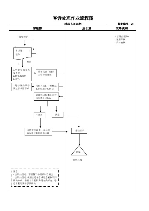 客诉处理作业流程图