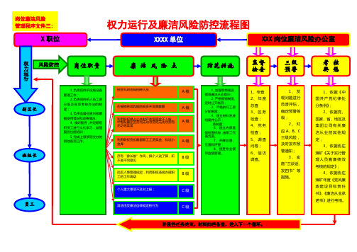 权力(岗位)运作及廉洁风险防控流程图模板