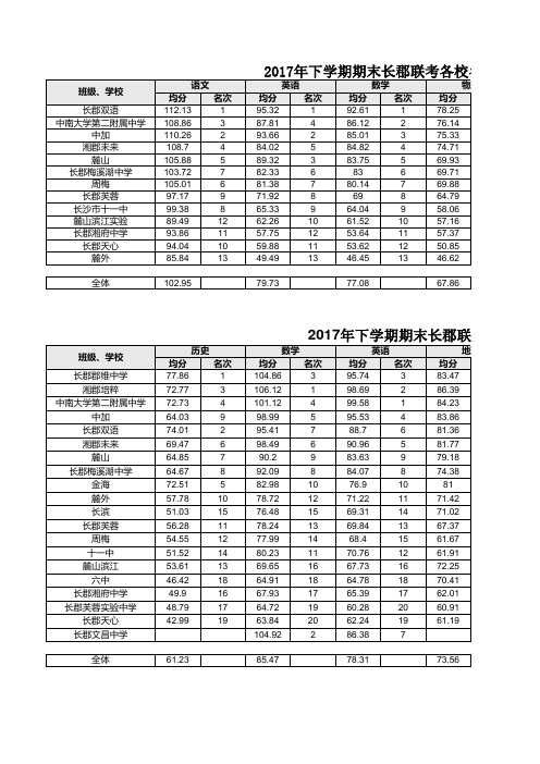 2017年下期期末长郡联考各校各科平均分分析1