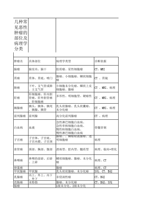 几种常见恶性肿瘤的依据及病理学分类