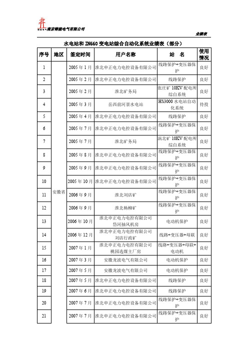 水电站和ZN660变电站综合自动化系统业绩表(部分)概要