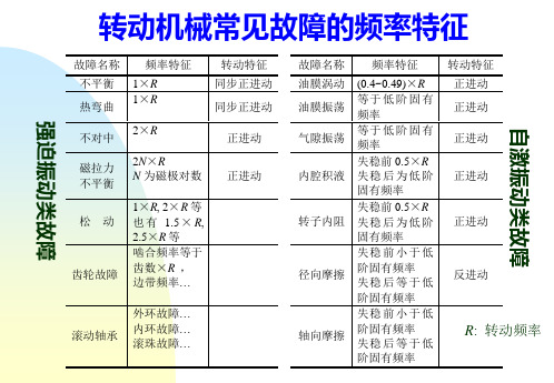 转动机械常见故障的频率特征