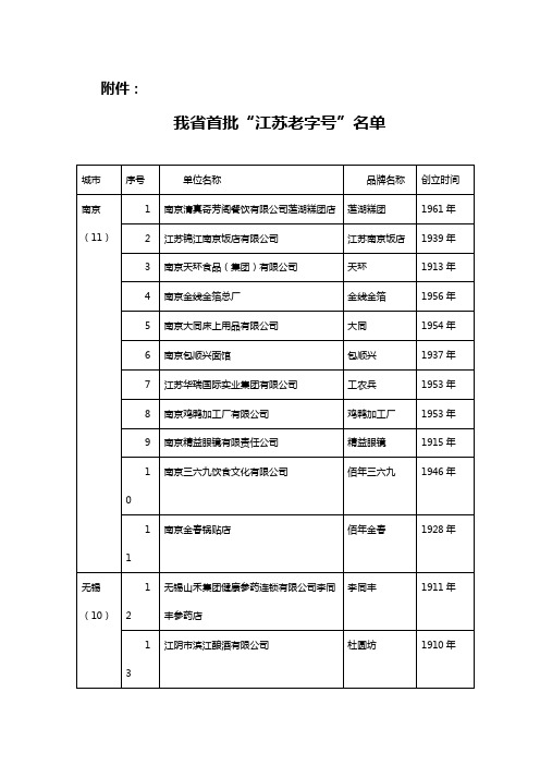 江苏省首批“江苏老字号”名单