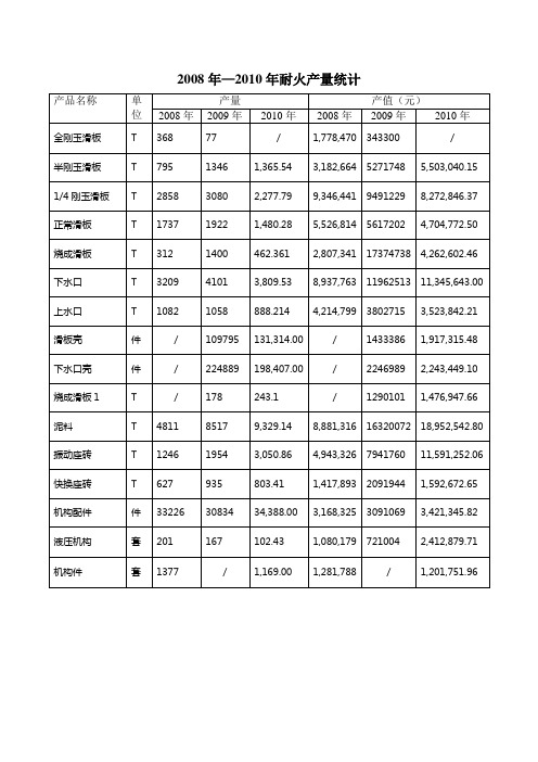 所有使用原料、辅料、产品及年用量和产量