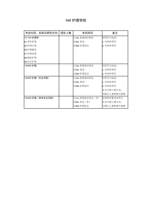 2020山东大学硕士研究生招生目录之护理学院