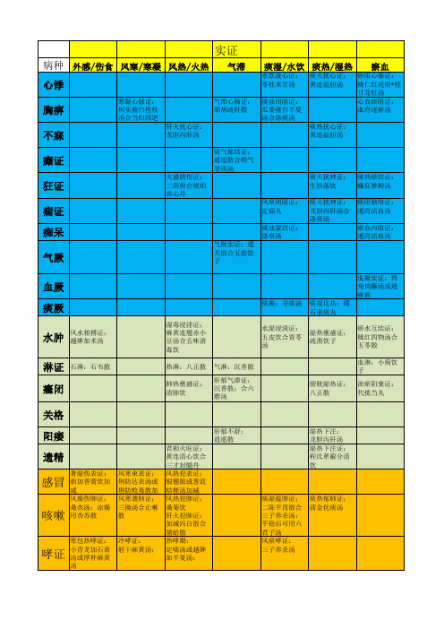 中医内科学病种辨证用药