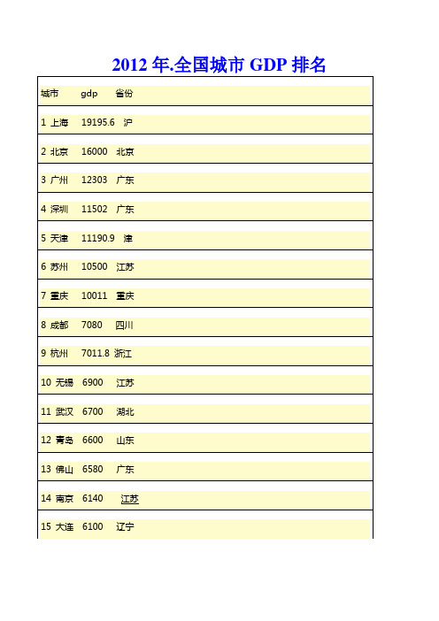 2012年.全国城市GDP排名