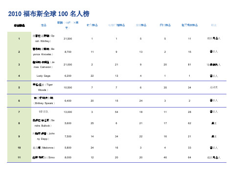 2010福布斯全球100名人榜