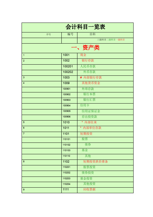 会计科目一览表 一级科目  二级科目  三级科目