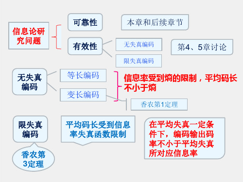 《信息论与编码》课件第6章 信道编码理论