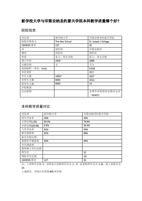 新学校大学与印第安纳圣约瑟夫学院本科教学质量对比