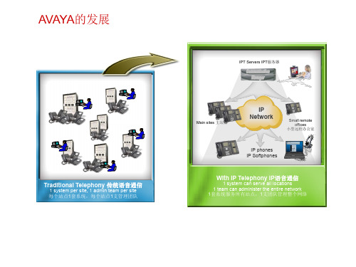 AVAYA S8720培训